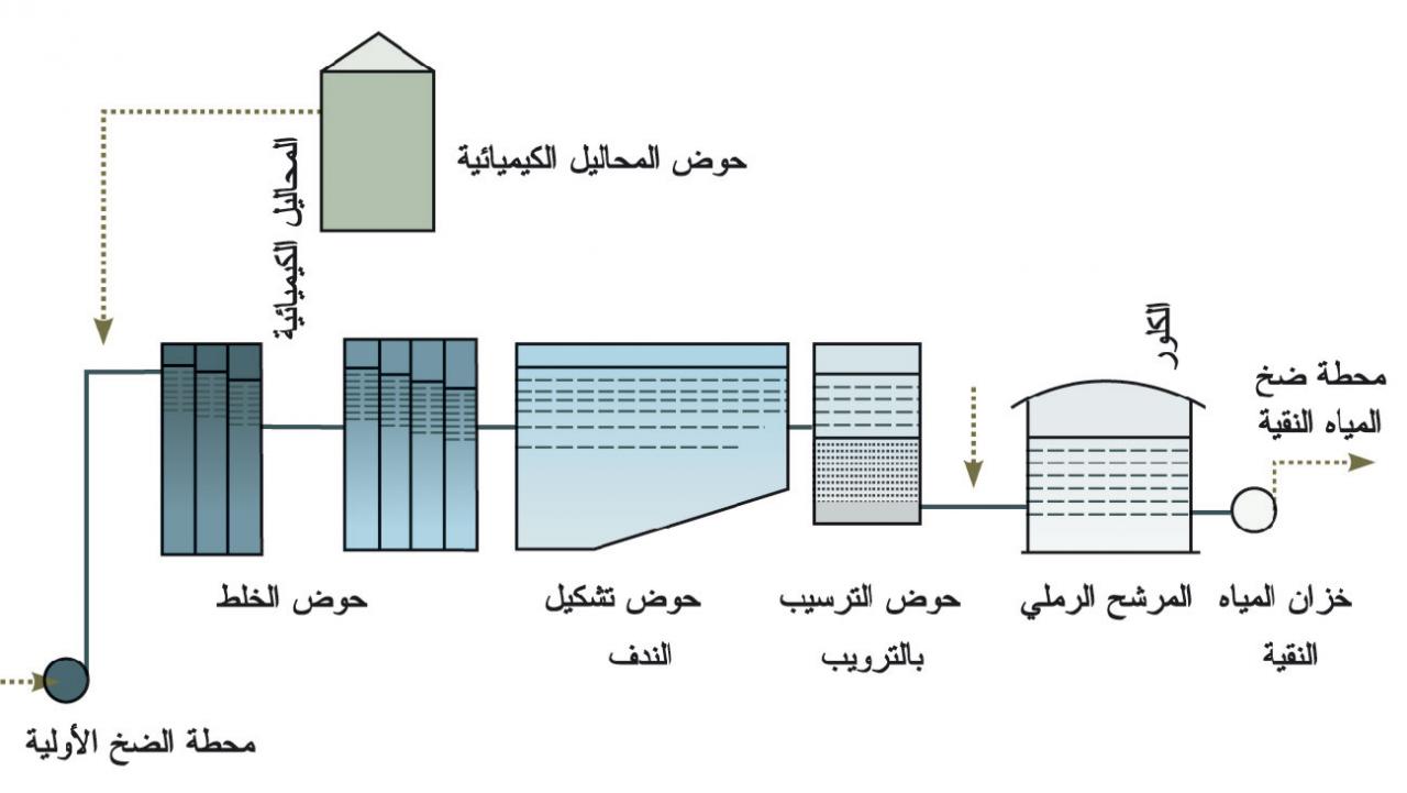 طرق معالجة المياه , المياه هي الحياة