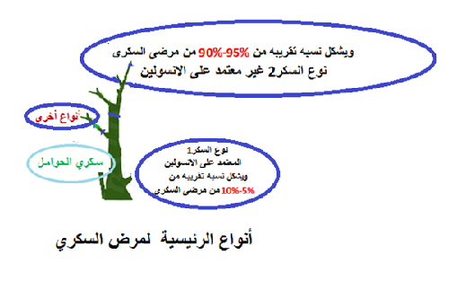 بحث حول داء السكري - اعراض الاصابة بكمرض السكر 1937