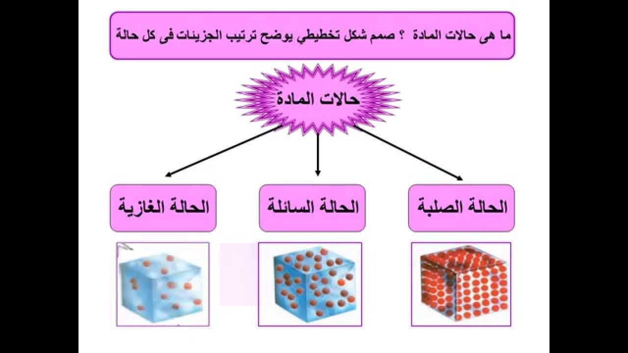 الحالات الثلاث للمادة , حالة المادة على حسب طول الرابطة