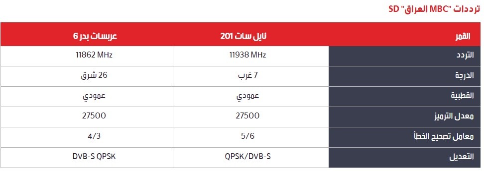 ترددات عرب سات ام بي سي - تعرف علي ترددات قنوات Mbc 4012 1